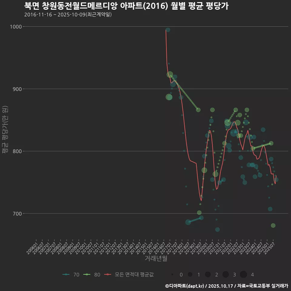 북면 창원동전월드메르디앙 아파트(2016) 월별 평균 평당가