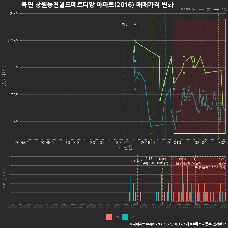 북면 창원동전월드메르디앙 아파트(2016) 매매가격 변화
