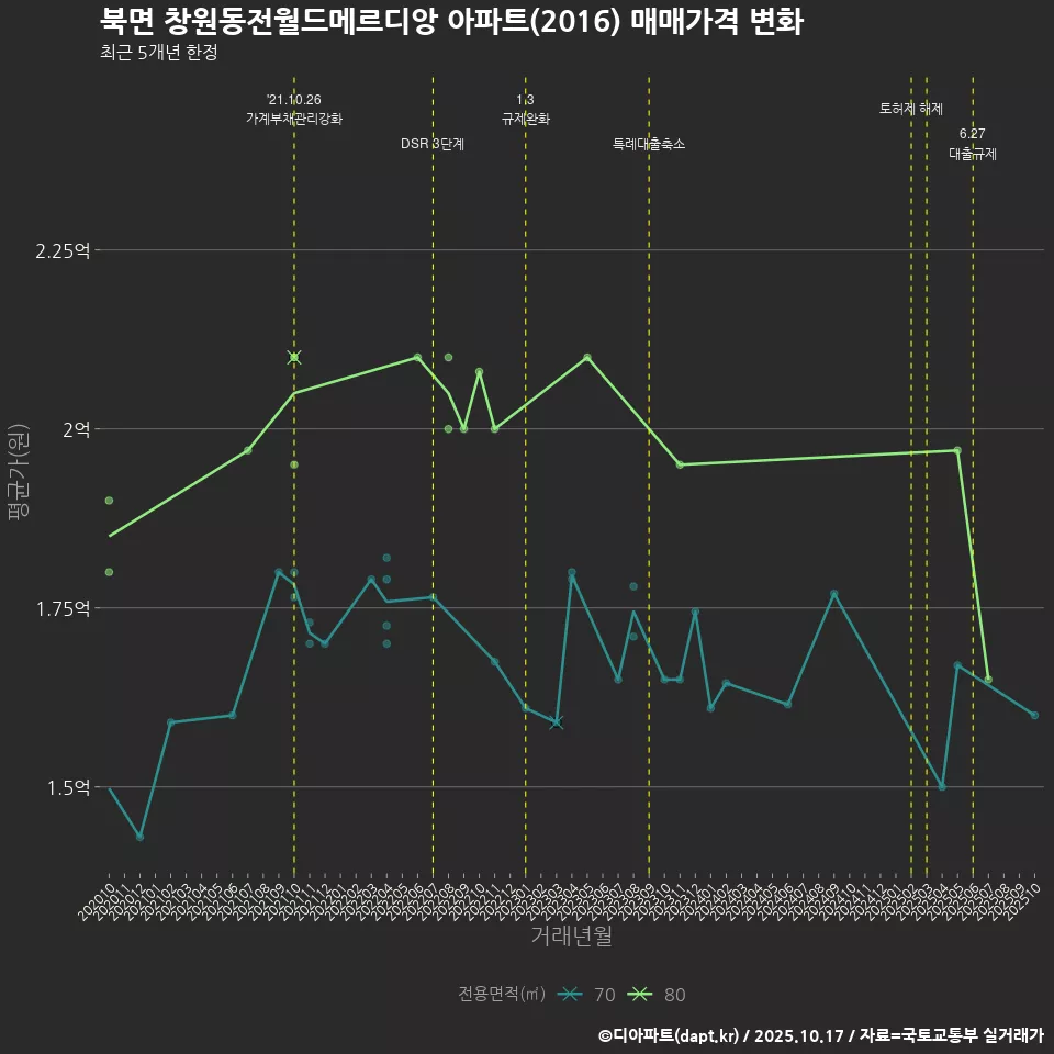 북면 창원동전월드메르디앙 아파트(2016) 매매가격 변화