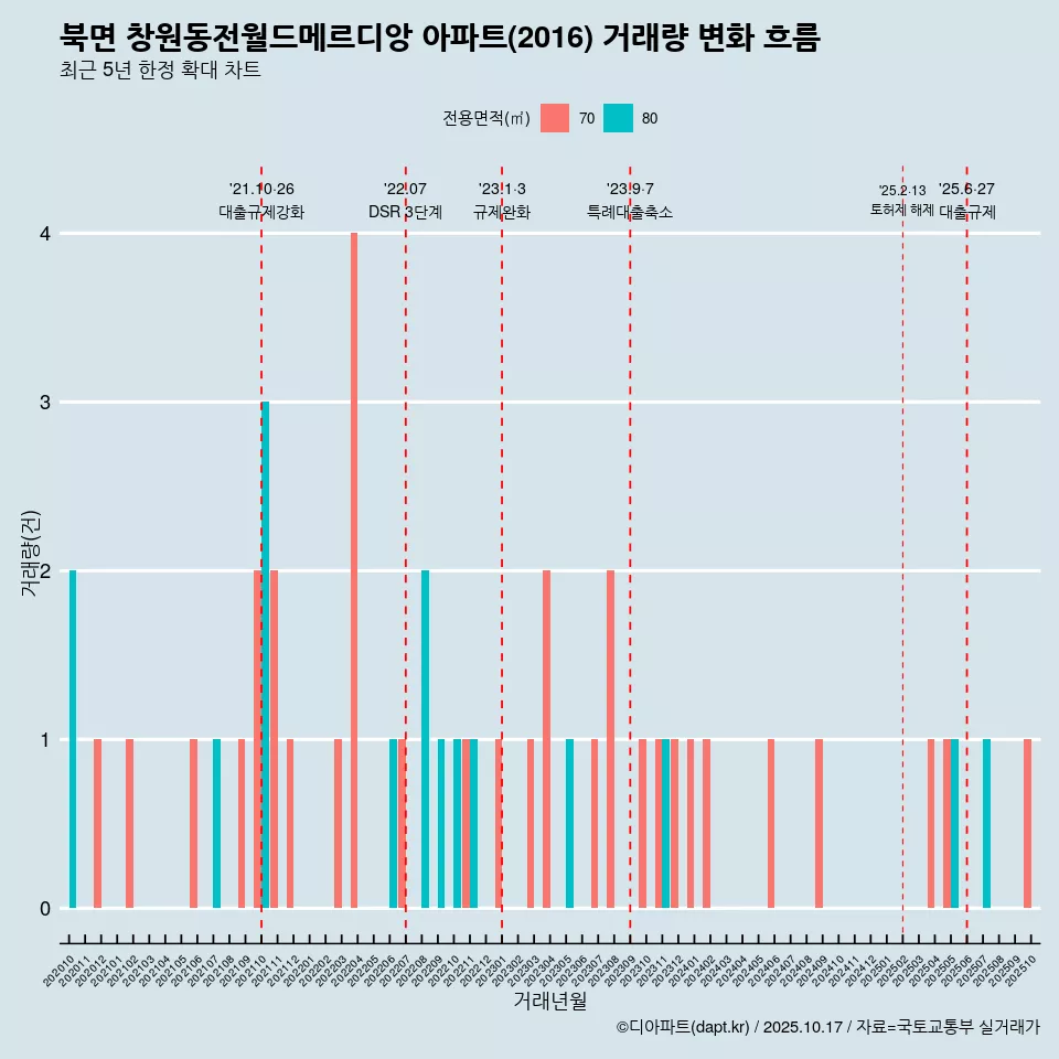 북면 창원동전월드메르디앙 아파트(2016) 거래량 변화 흐름