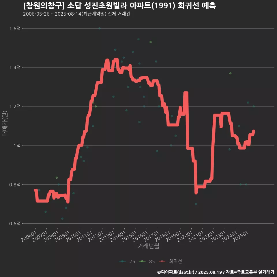 [창원의창구] 소답 성진초원빌라 아파트(1991) 회귀선 예측