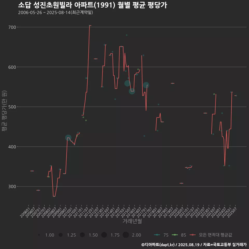 소답 성진초원빌라 아파트(1991) 월별 평균 평당가