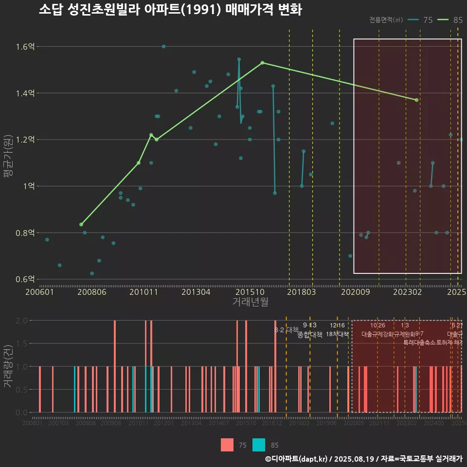 소답 성진초원빌라 아파트(1991) 매매가격 변화