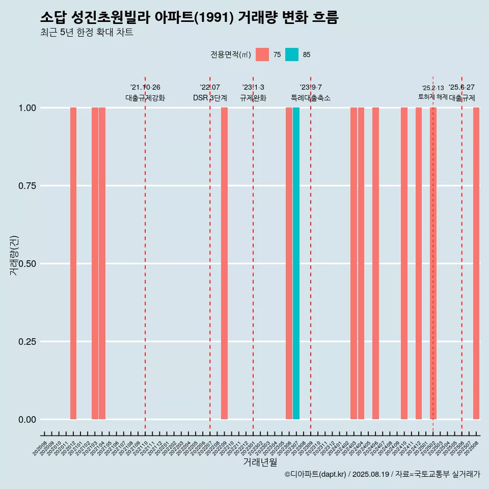 소답 성진초원빌라 아파트(1991) 거래량 변화 흐름