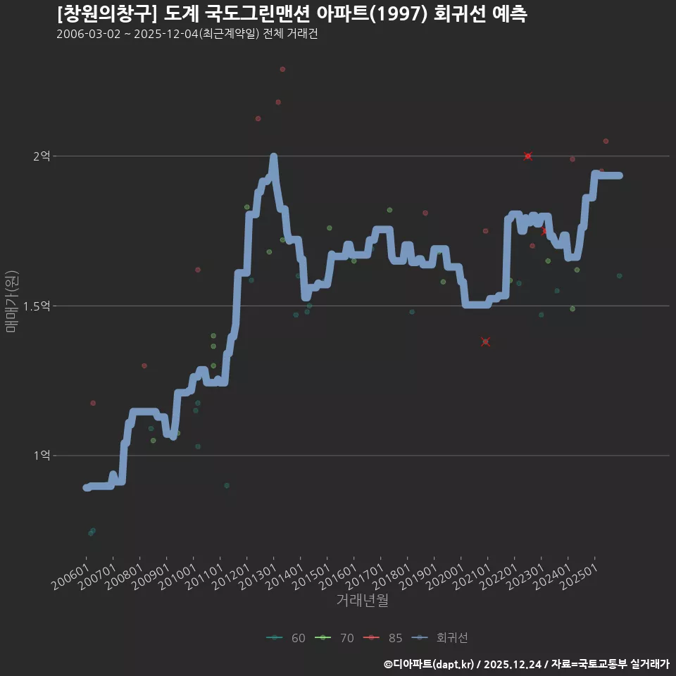 [창원의창구] 도계 국도그린맨션 아파트(1997) 회귀선 예측