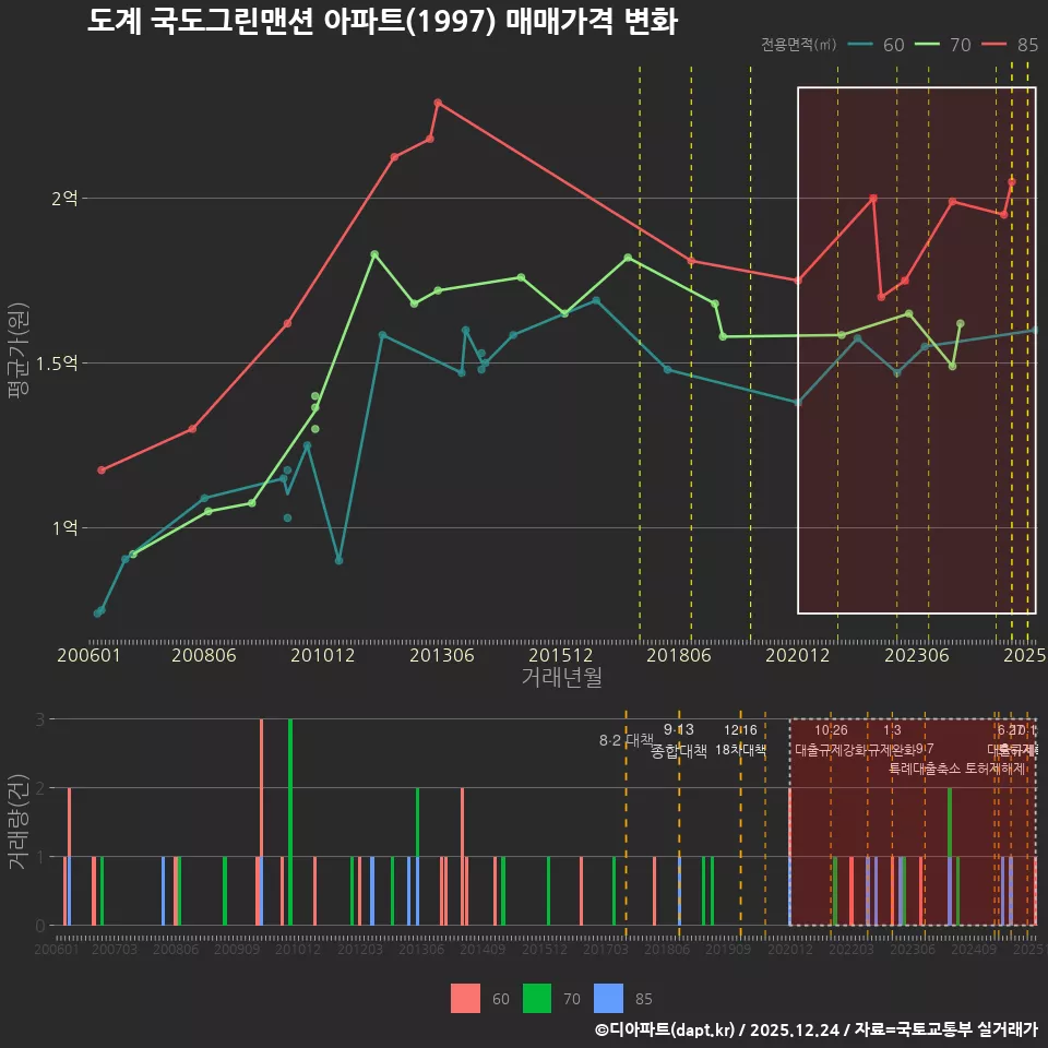 도계 국도그린맨션 아파트(1997) 매매가격 변화