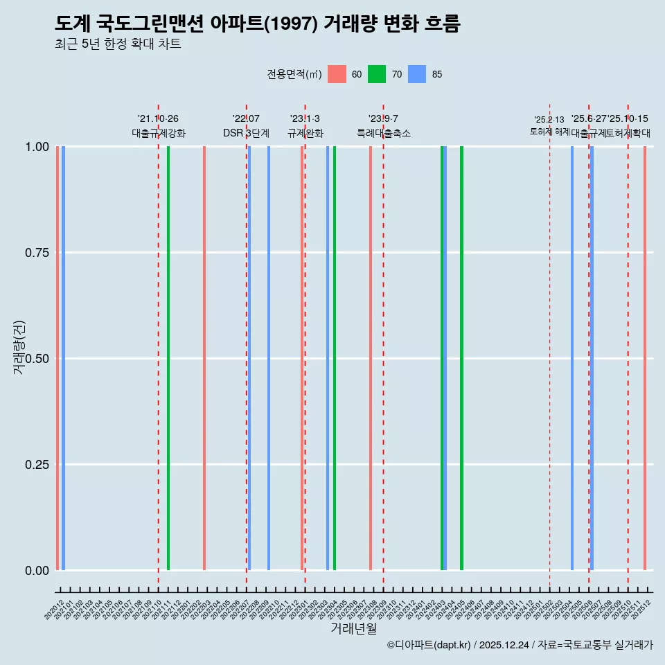 도계 국도그린맨션 아파트(1997) 거래량 변화 흐름
