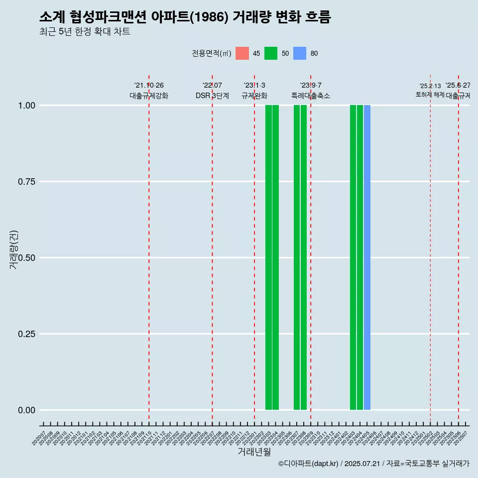 소계 협성파크맨션 아파트(1986) 거래량 변화 흐름