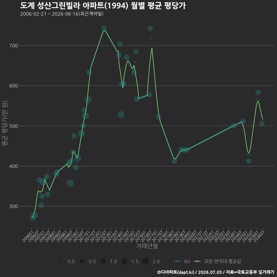 도계 성산그린빌라 아파트(1994) 월별 평균 평당가
