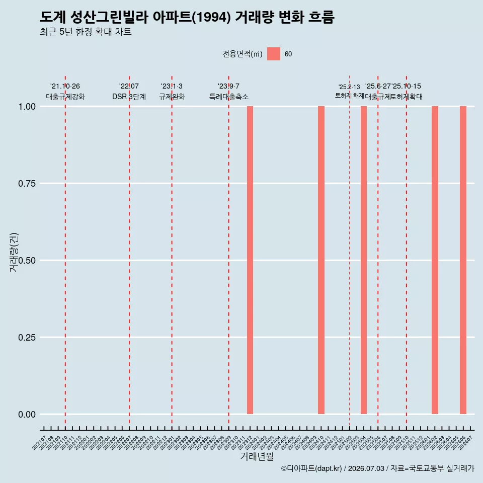 도계 성산그린빌라 아파트(1994) 거래량 변화 흐름