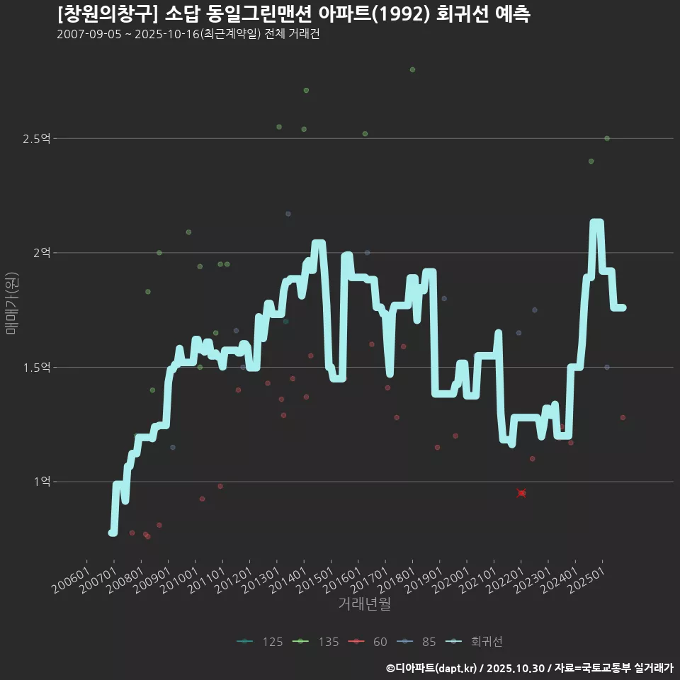 [창원의창구] 소답 동일그린맨션 아파트(1992) 회귀선 예측