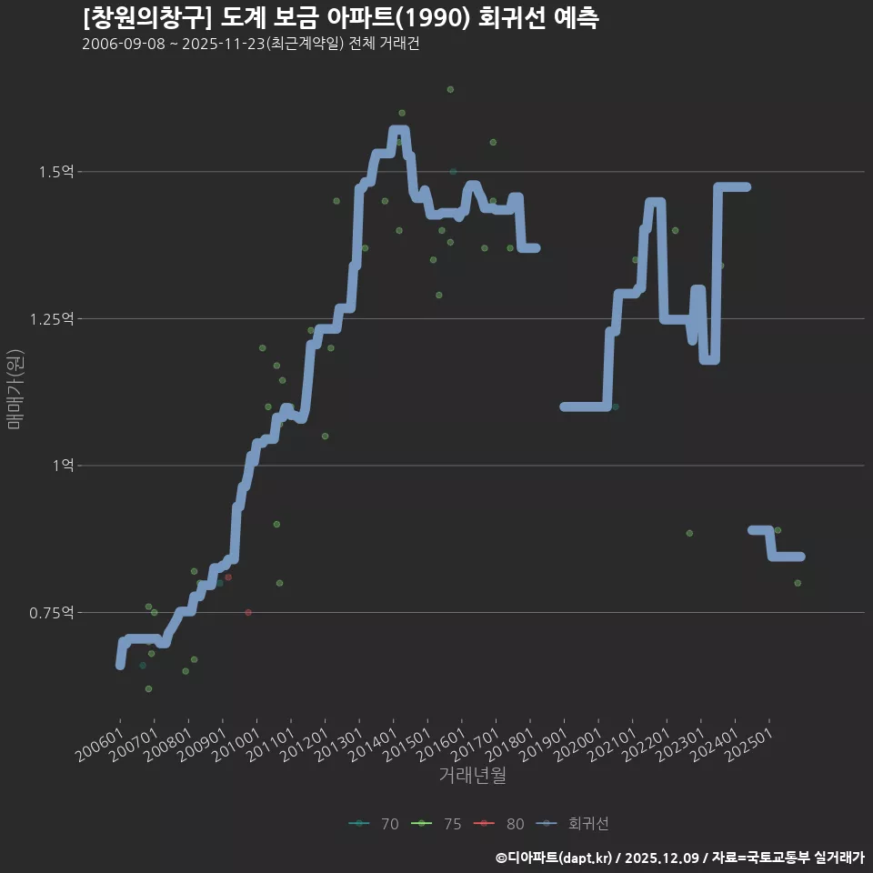 [창원의창구] 도계 보금 아파트(1990) 회귀선 예측