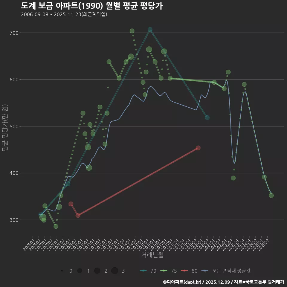 도계 보금 아파트(1990) 월별 평균 평당가