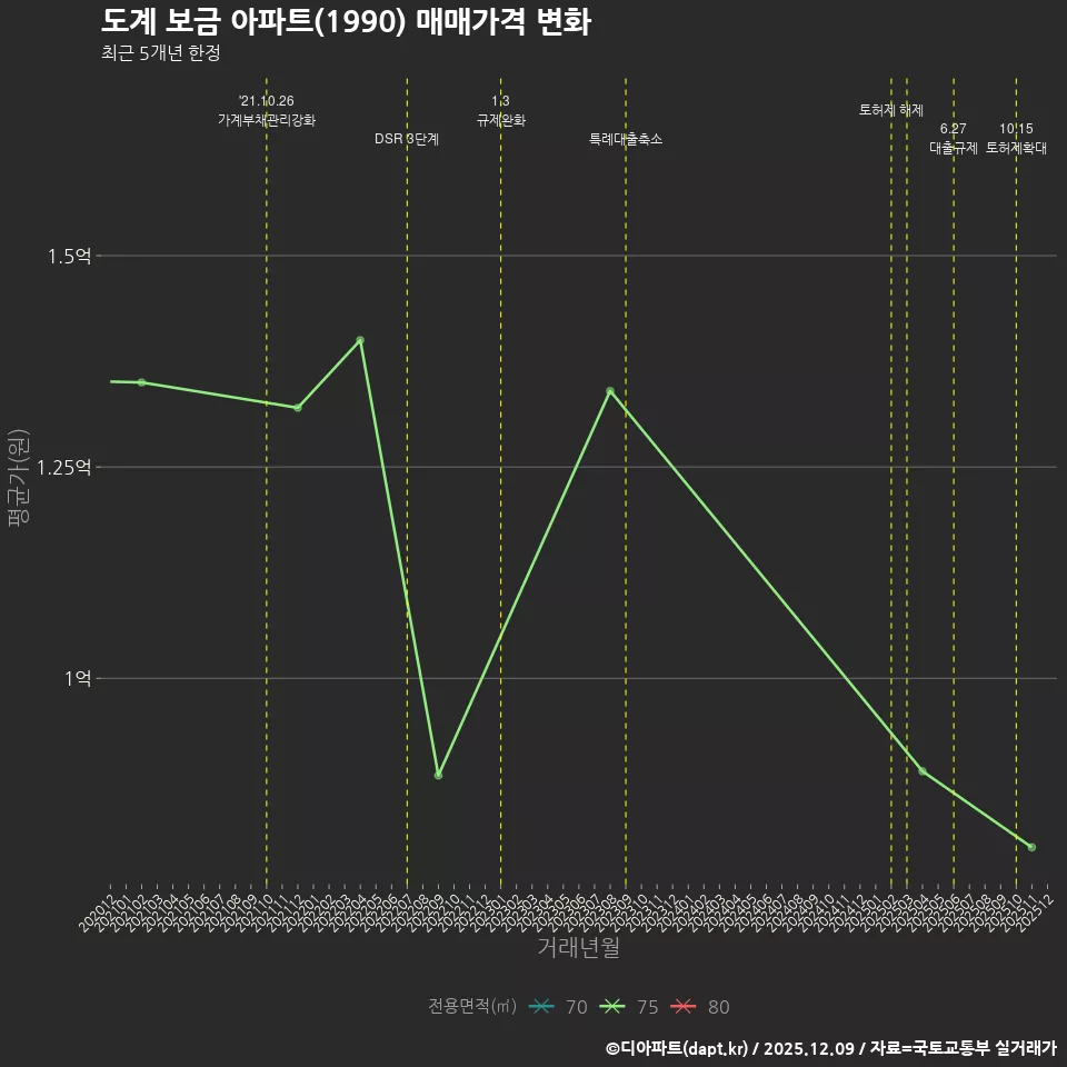 도계 보금 아파트(1990) 매매가격 변화