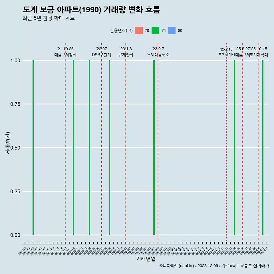 도계 보금 아파트(1990) 거래량 변화 흐름
