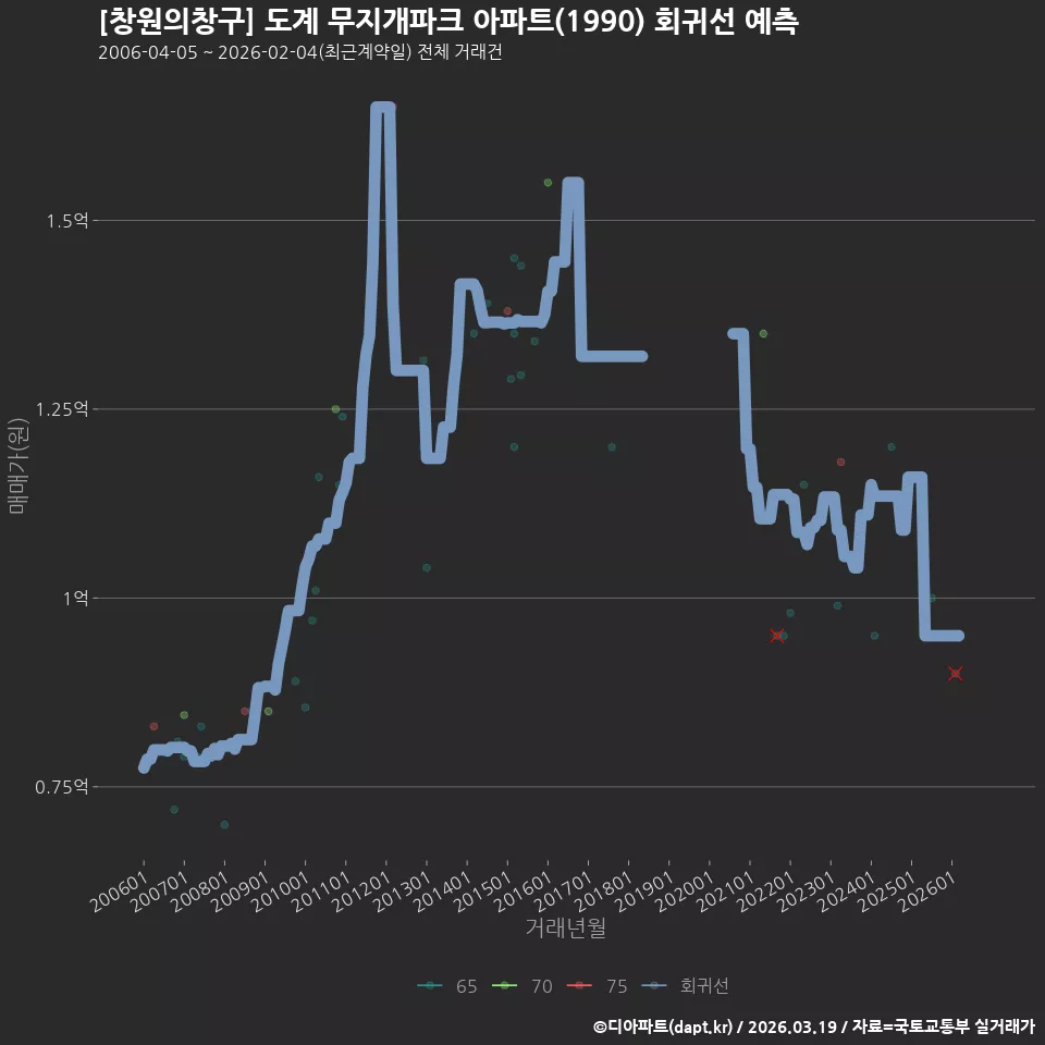 [창원의창구] 도계 무지개파크 아파트(1990) 회귀선 예측