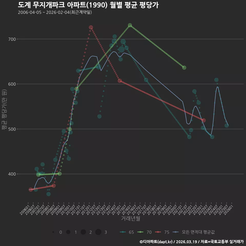 도계 무지개파크 아파트(1990) 월별 평균 평당가