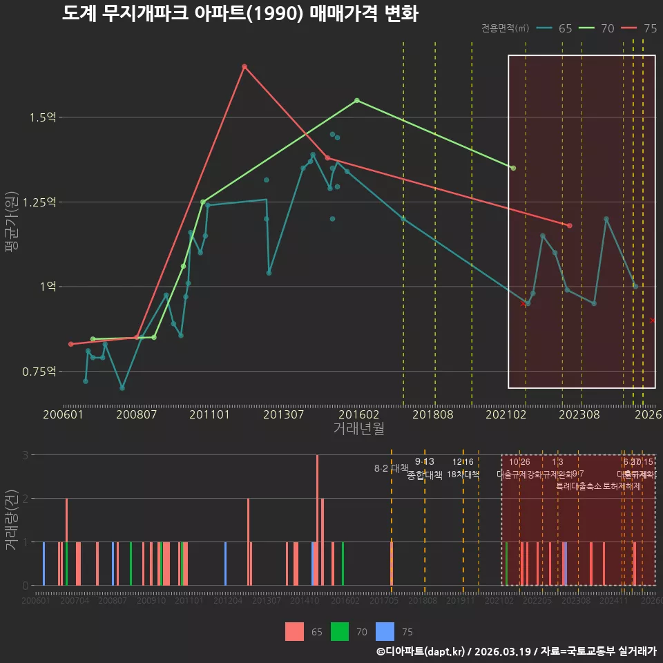 도계 무지개파크 아파트(1990) 매매가격 변화