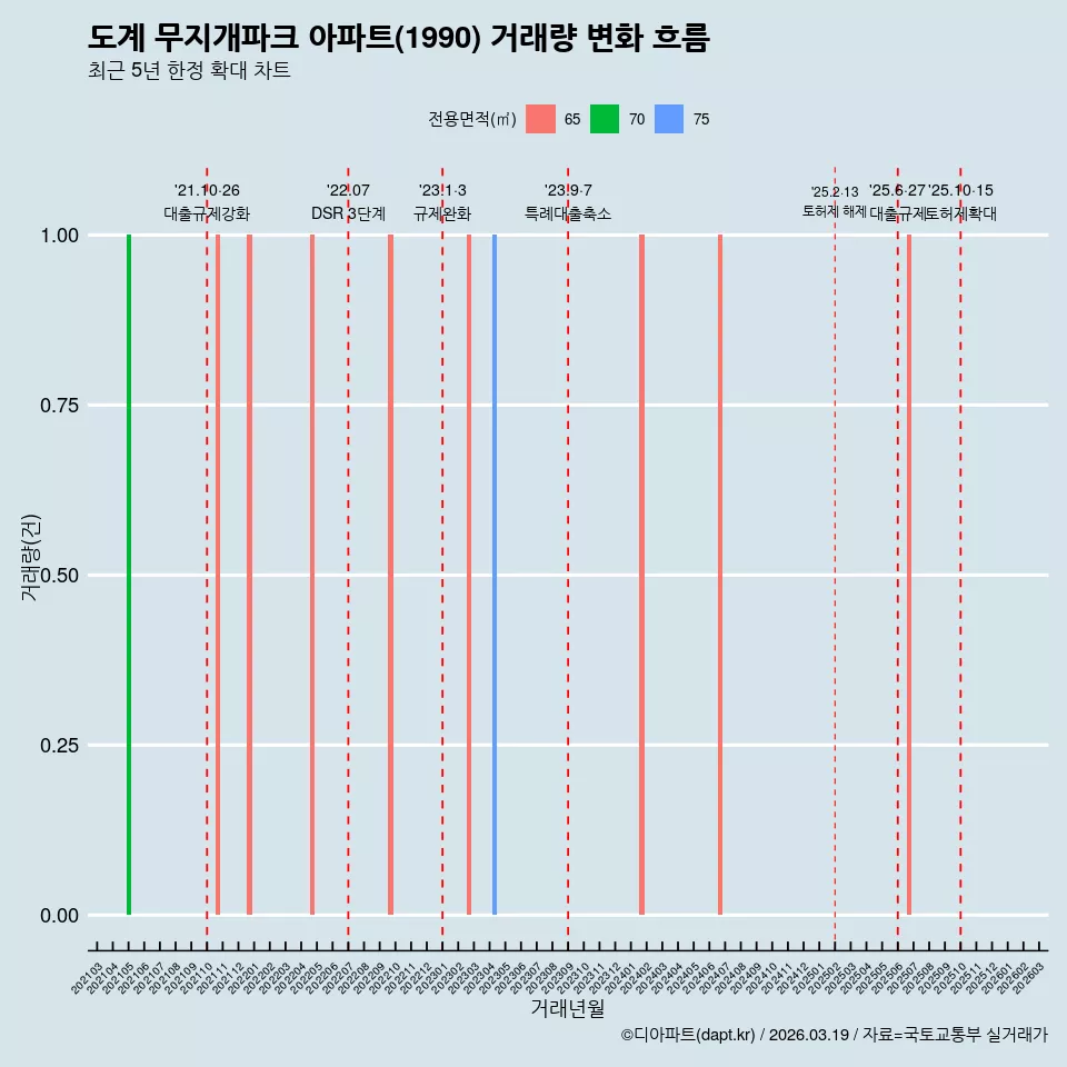 도계 무지개파크 아파트(1990) 거래량 변화 흐름