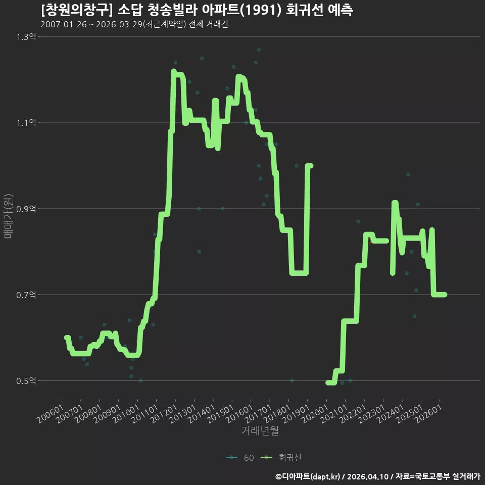 [창원의창구] 소답 청송빌라 아파트(1991) 회귀선 예측