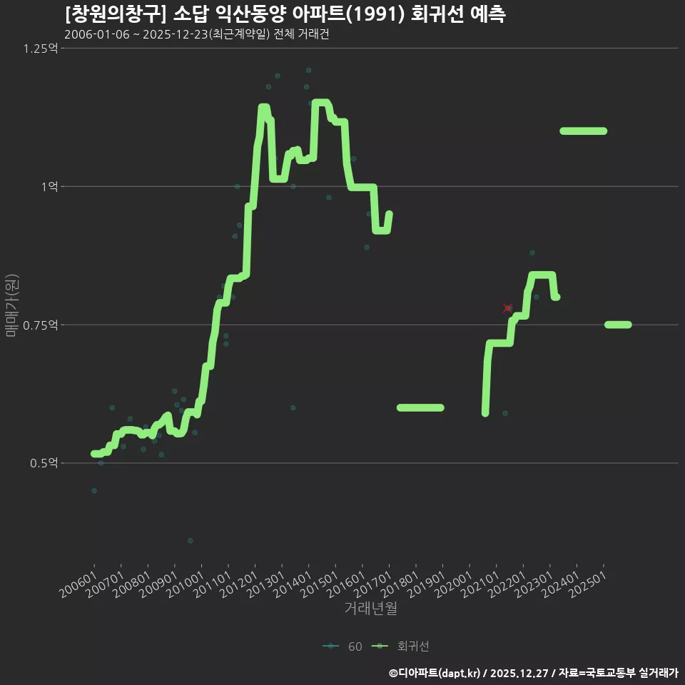 [창원의창구] 소답 익산동양 아파트(1991) 회귀선 예측