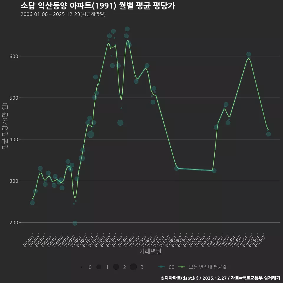 소답 익산동양 아파트(1991) 월별 평균 평당가