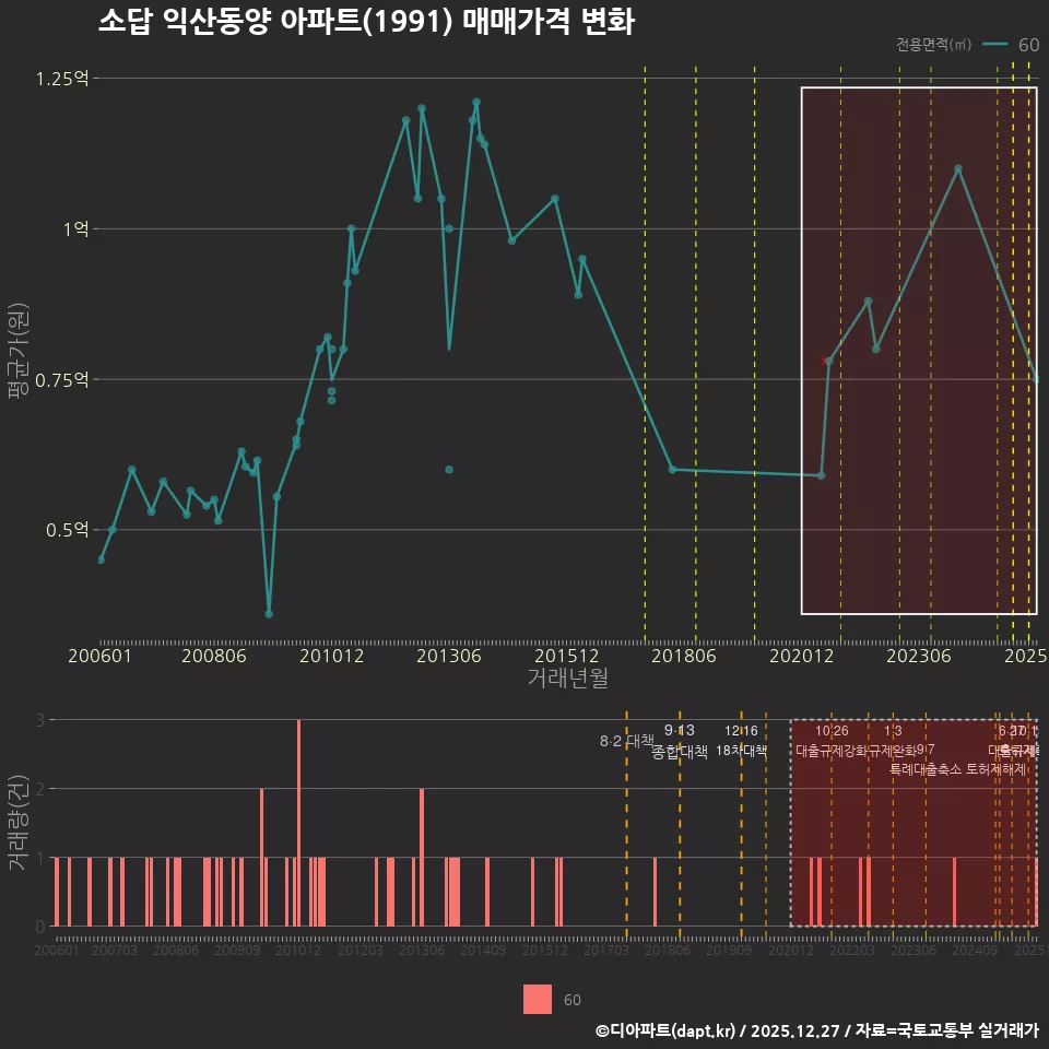 소답 익산동양 아파트(1991) 매매가격 변화