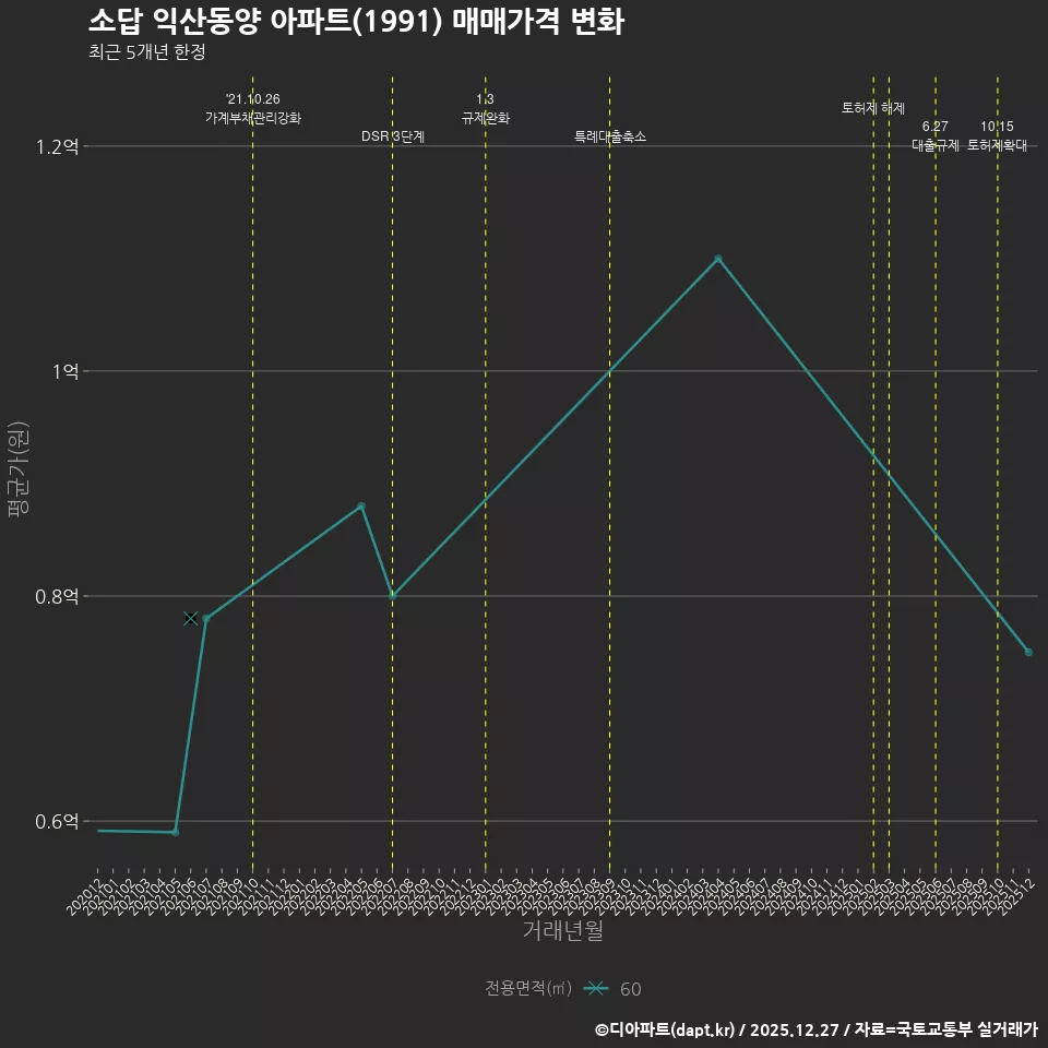 소답 익산동양 아파트(1991) 매매가격 변화