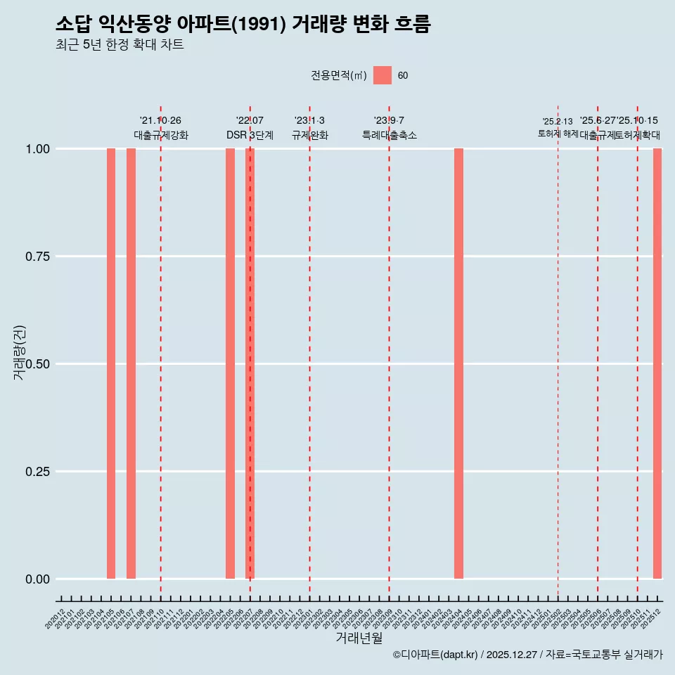 소답 익산동양 아파트(1991) 거래량 변화 흐름