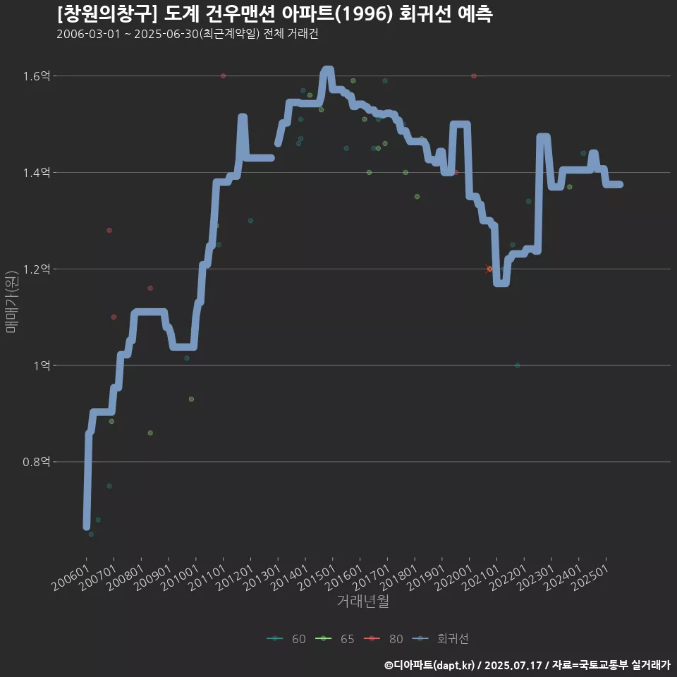 [창원의창구] 도계 건우맨션 아파트(1996) 회귀선 예측