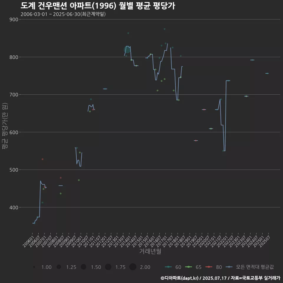 도계 건우맨션 아파트(1996) 월별 평균 평당가