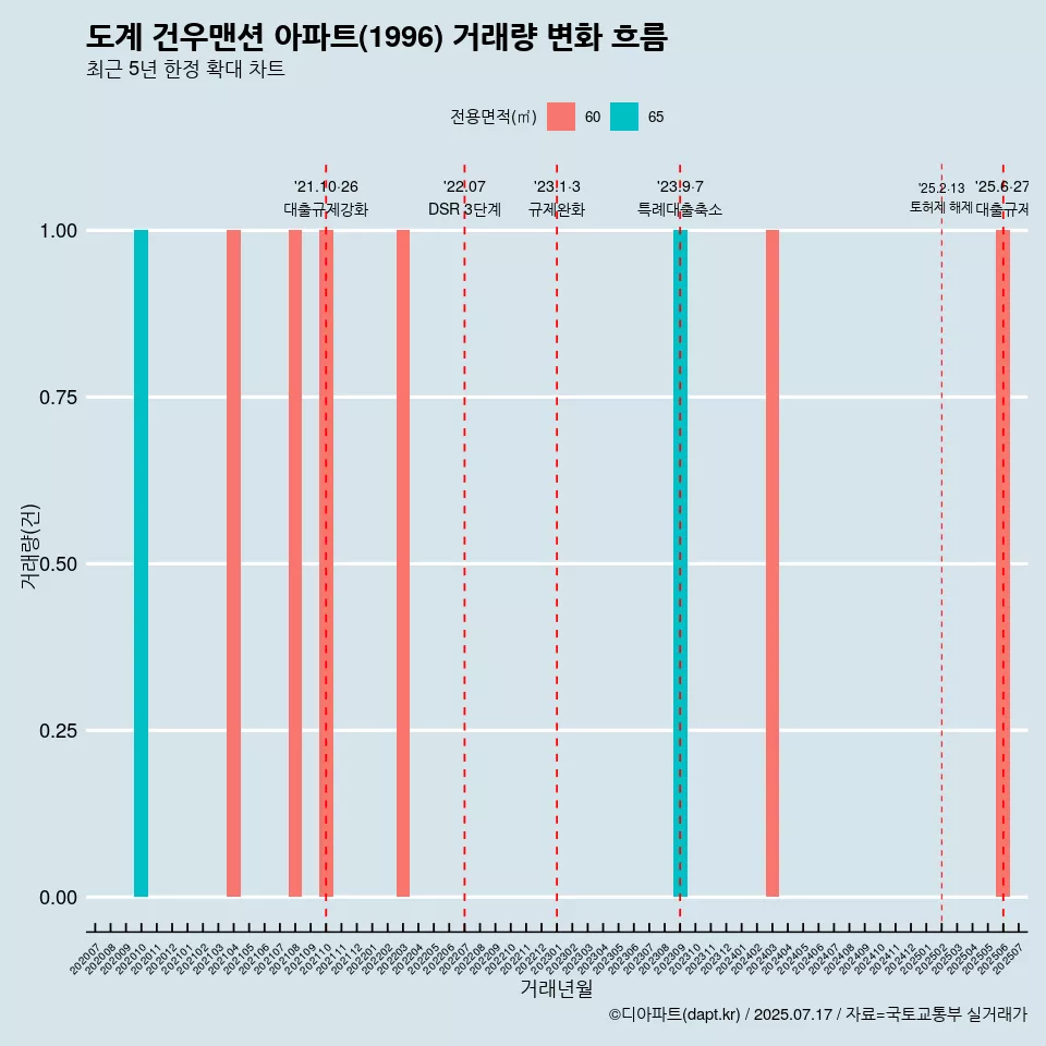 도계 건우맨션 아파트(1996) 거래량 변화 흐름
