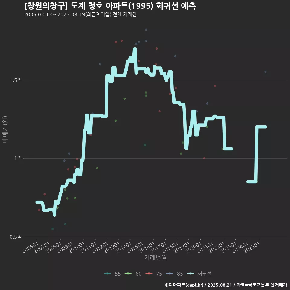 [창원의창구] 도계 청호 아파트(1995) 회귀선 예측