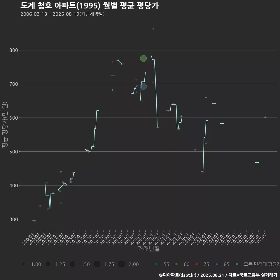 도계 청호 아파트(1995) 월별 평균 평당가