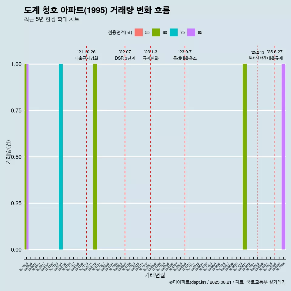 도계 청호 아파트(1995) 거래량 변화 흐름