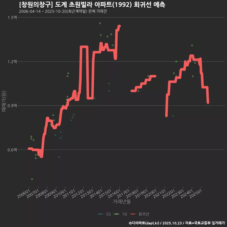 [창원의창구] 도계 초원빌라 아파트(1992) 회귀선 예측