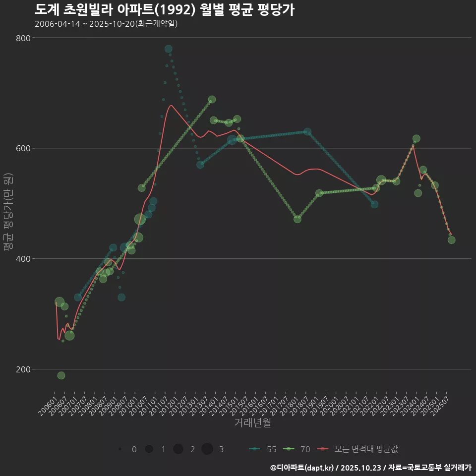도계 초원빌라 아파트(1992) 월별 평균 평당가
