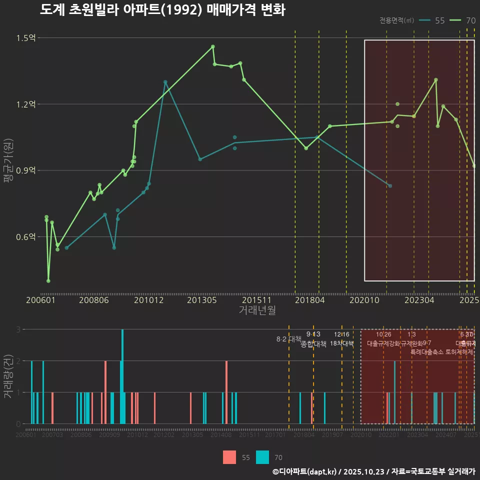 도계 초원빌라 아파트(1992) 매매가격 변화