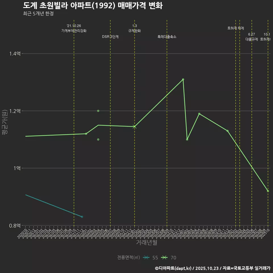 도계 초원빌라 아파트(1992) 매매가격 변화