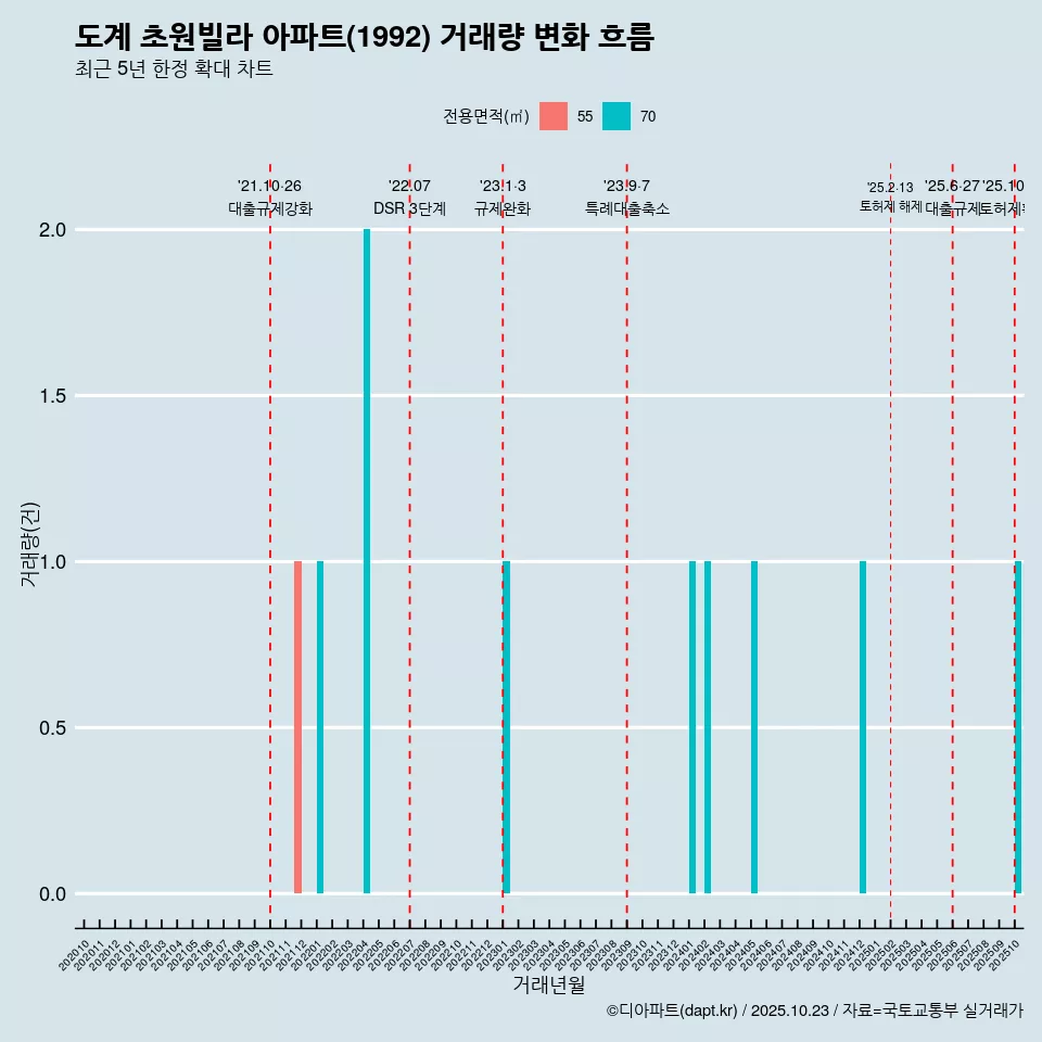 도계 초원빌라 아파트(1992) 거래량 변화 흐름