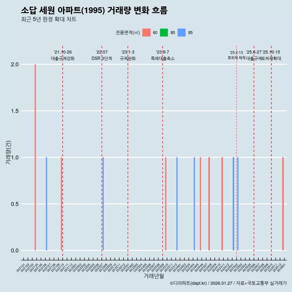 소답 세원 아파트(1995) 거래량 변화 흐름