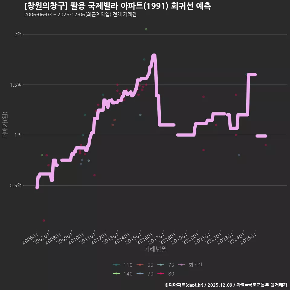 [창원의창구] 팔용 국제빌라 아파트(1991) 회귀선 예측