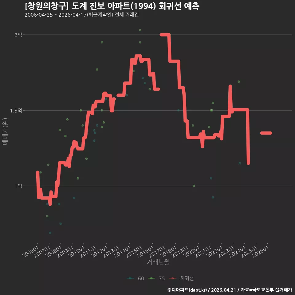 [창원의창구] 도계 진보 아파트(1994) 회귀선 예측