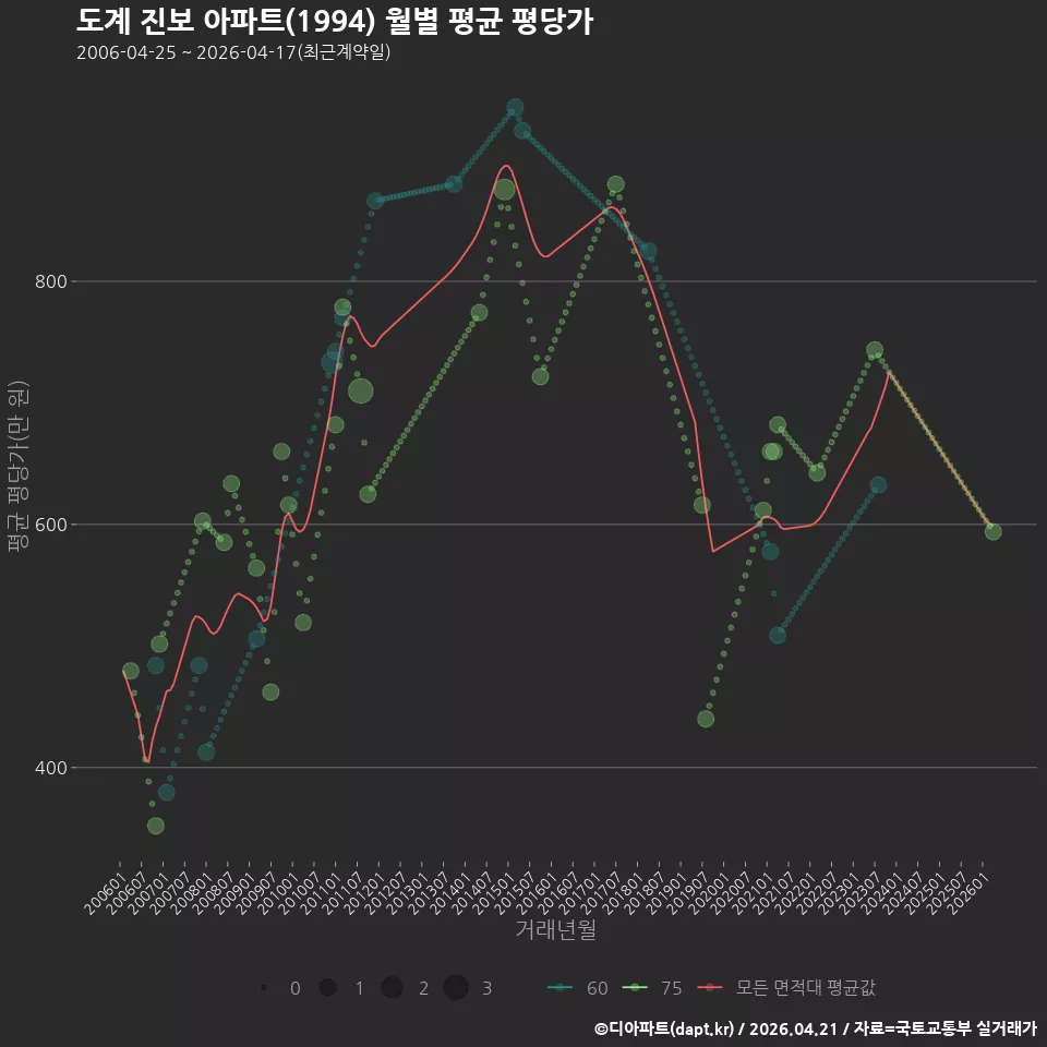 도계 진보 아파트(1994) 월별 평균 평당가