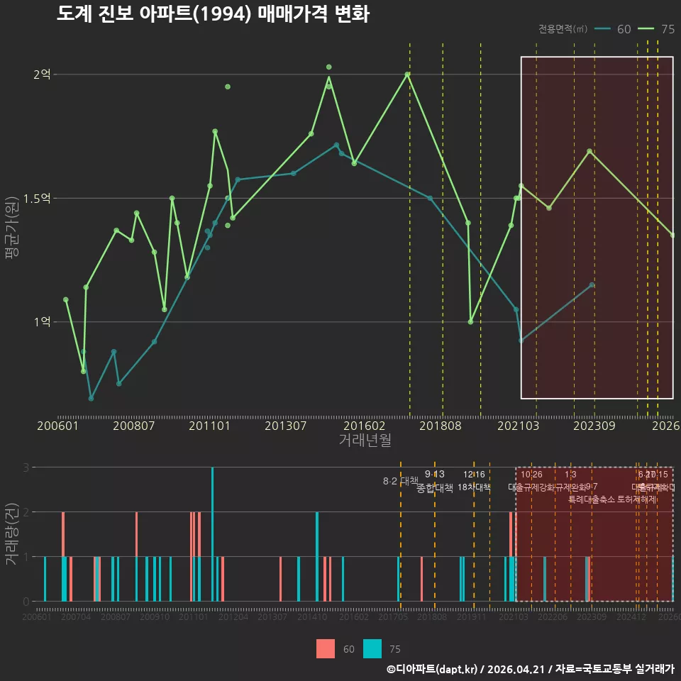 도계 진보 아파트(1994) 매매가격 변화