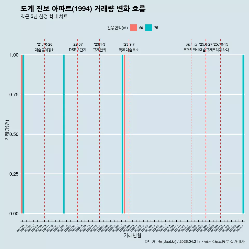 도계 진보 아파트(1994) 거래량 변화 흐름