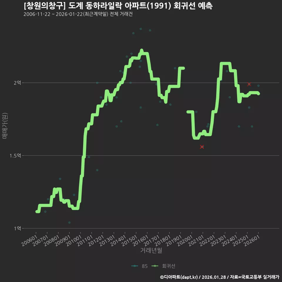 [창원의창구] 도계 동하라일락 아파트(1991) 회귀선 예측