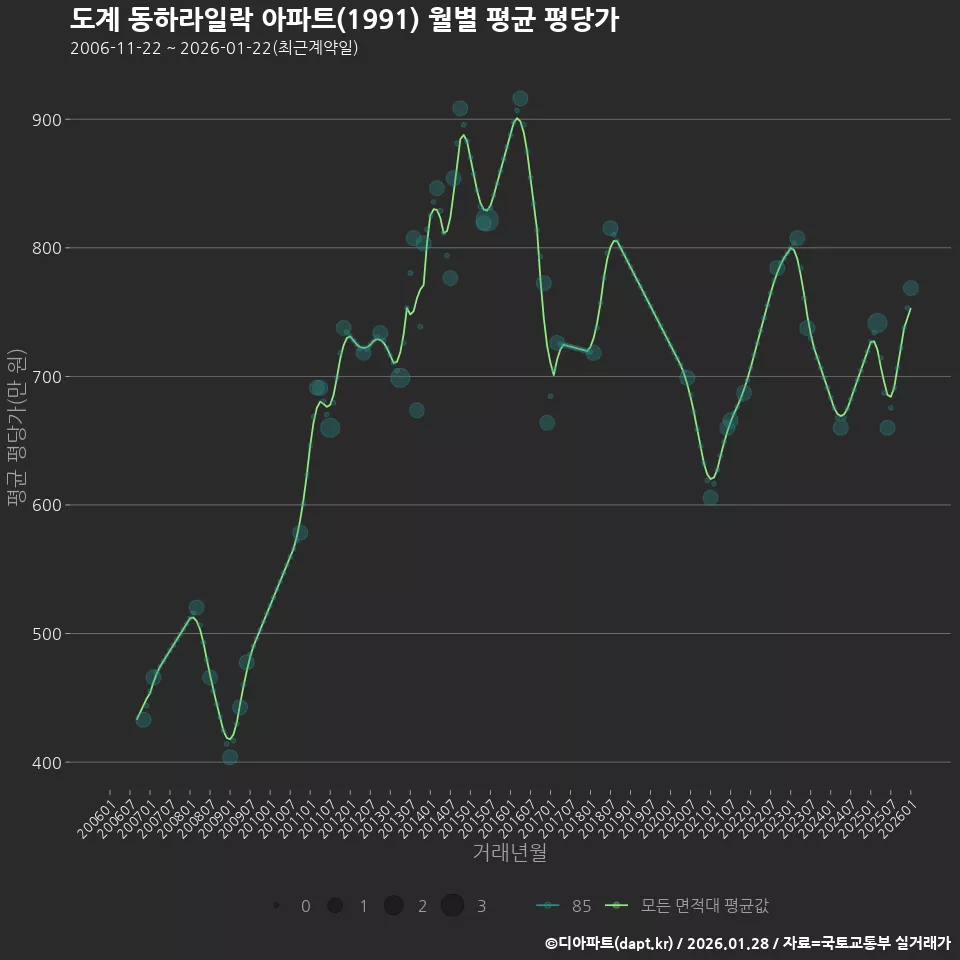 도계 동하라일락 아파트(1991) 월별 평균 평당가