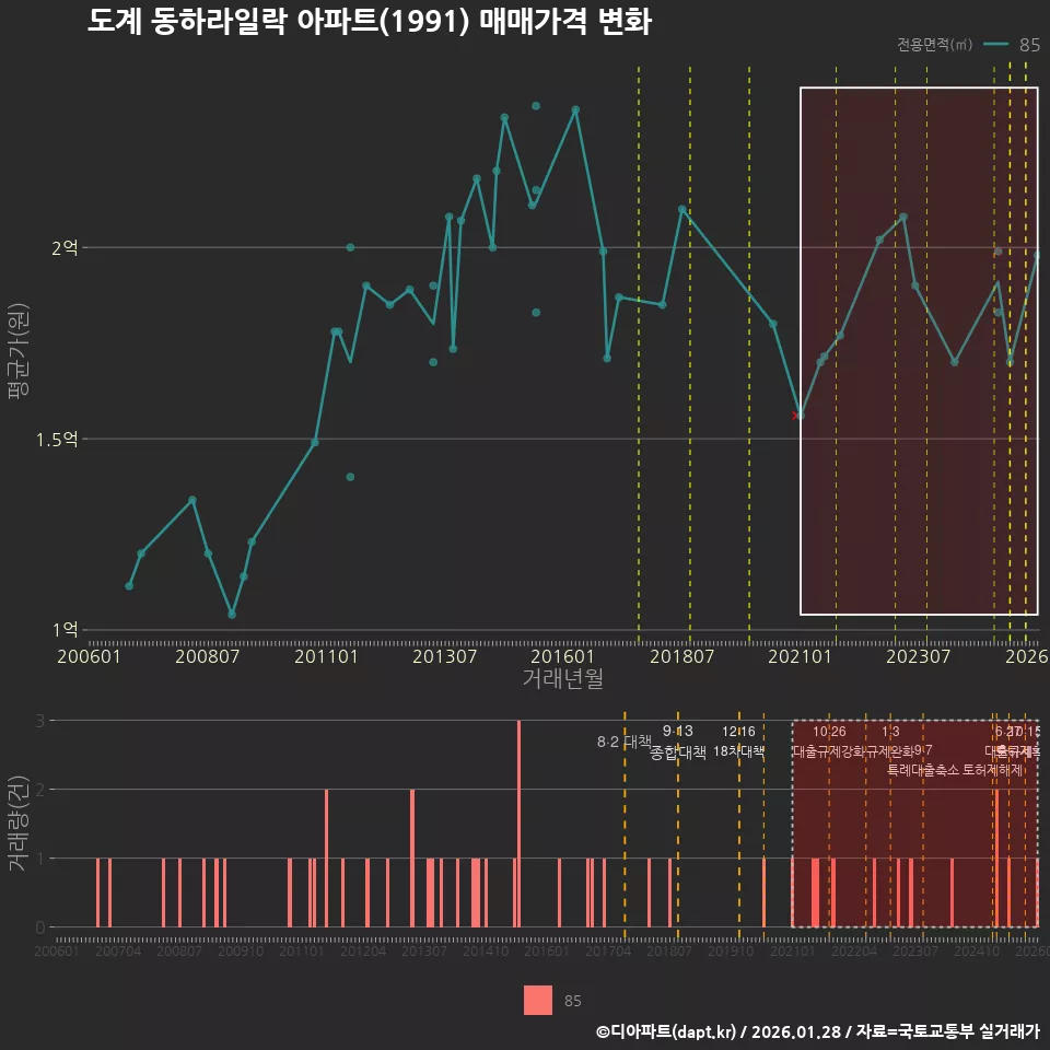 도계 동하라일락 아파트(1991) 매매가격 변화