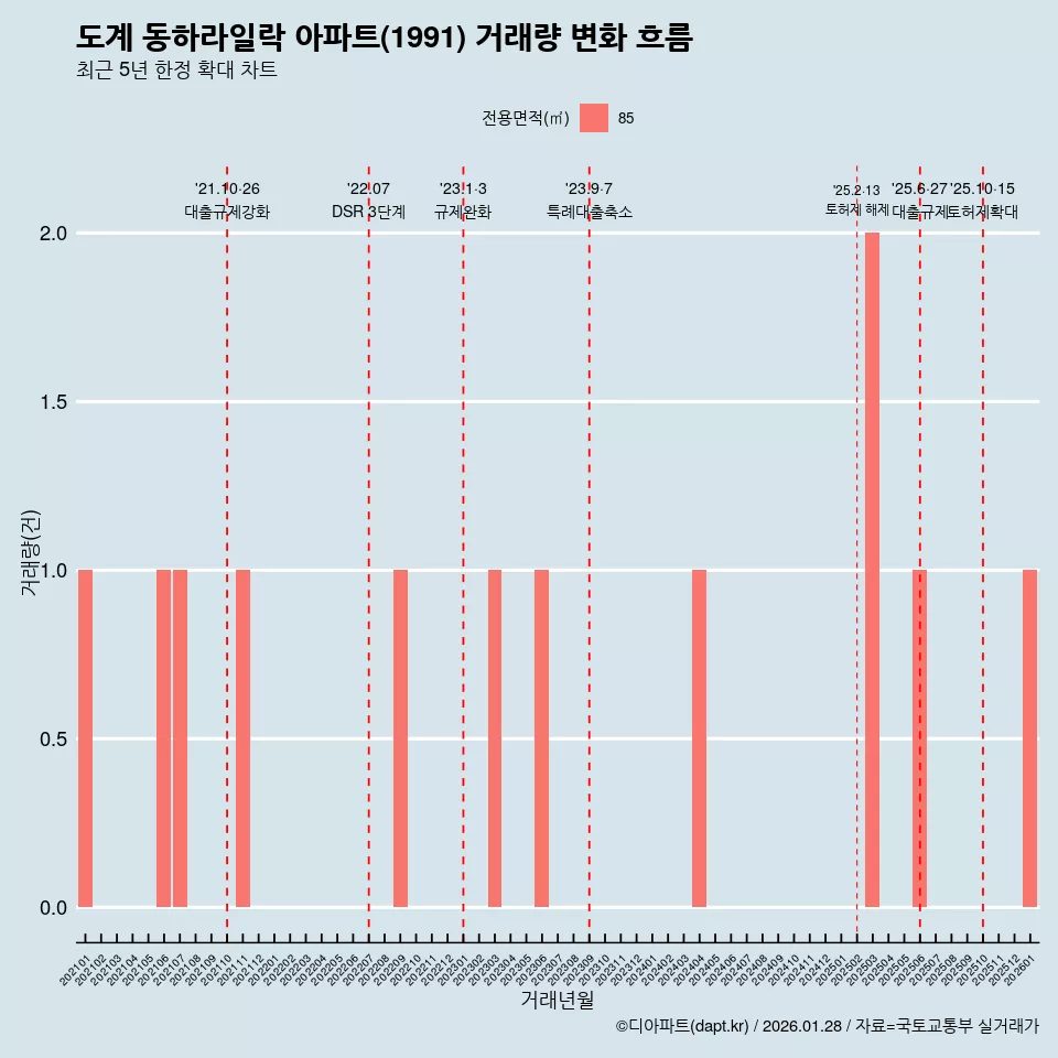 도계 동하라일락 아파트(1991) 거래량 변화 흐름